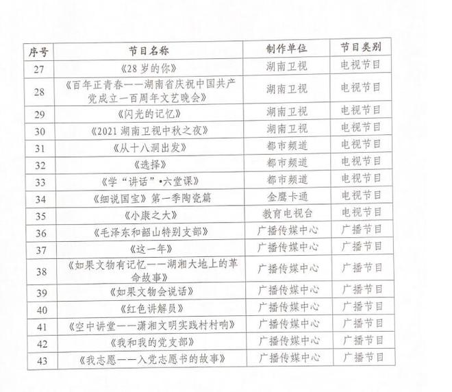 湖南省廣播電視局關于2021年廣播電視創新創優評選扶持節目的公示